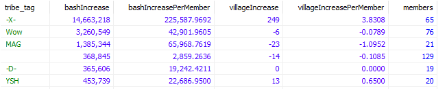 top10tribe-04-29-increasestats.PNG